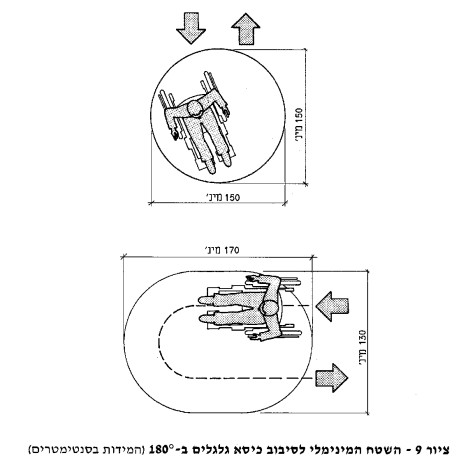 תרשים: השטח המינימלי לסיבוב כיסא גלגלים ב-180 מעלות