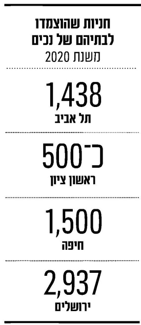 חניות שהוצמדו לבתיהם של נכים משנת 2020

1,438 - תל אביב
כ-500 - ראשון לציון
1,500 - חיפה
2,937 - ירושלים