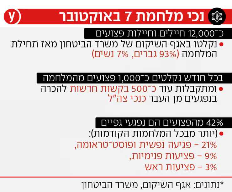 נכי מלחמת 7 באוקטובר
כ-12,000 חיילים וחיילות פצועים
נקלטו באגף השיקום של משרד הביטחון מאז תחילת המלחמה (93% גברים, 7% נשים)

בכל חודש נקלטים כ-1,000 פצועים מהמלחמה
ומתקבלות עוד כ- 500 בקשות חדשות להכרה בנפגעים מן העבר כנכי צה"ל

42% מהפצועים הם נפגעי גפיים
(יותר מבכל המלחמות הקודמות):
21% - פציעה נפשית ופוסט - טראומה
9% = פציעות פנימיות
3% - פציעות ראש
*נתונים: אגף השיקום, משרד הביטחון