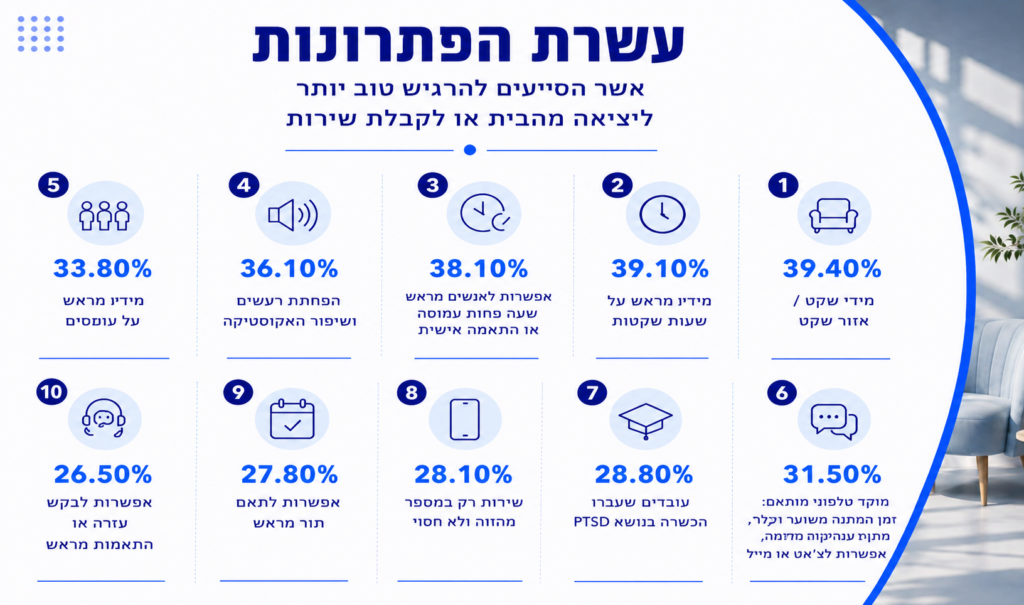 
אינפוגרפיקה שכותרתה "עשרת הפתרונות" המציגה נתונים ופתרונות בנושא שילוב אנשים עם מוגבלות.