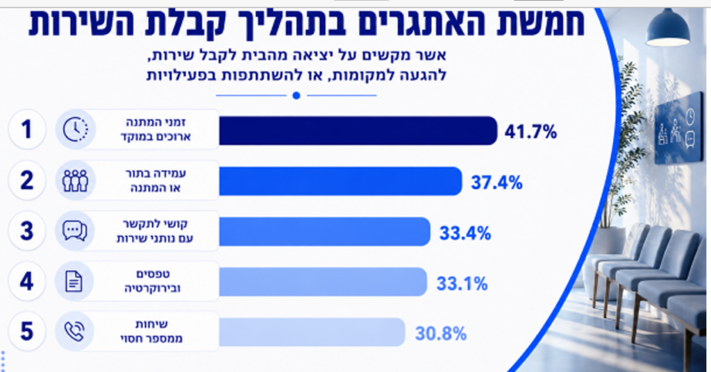 תרשים עמודות המציג את תוצאות האתגרים בתהליך הקבלה לעבודה.